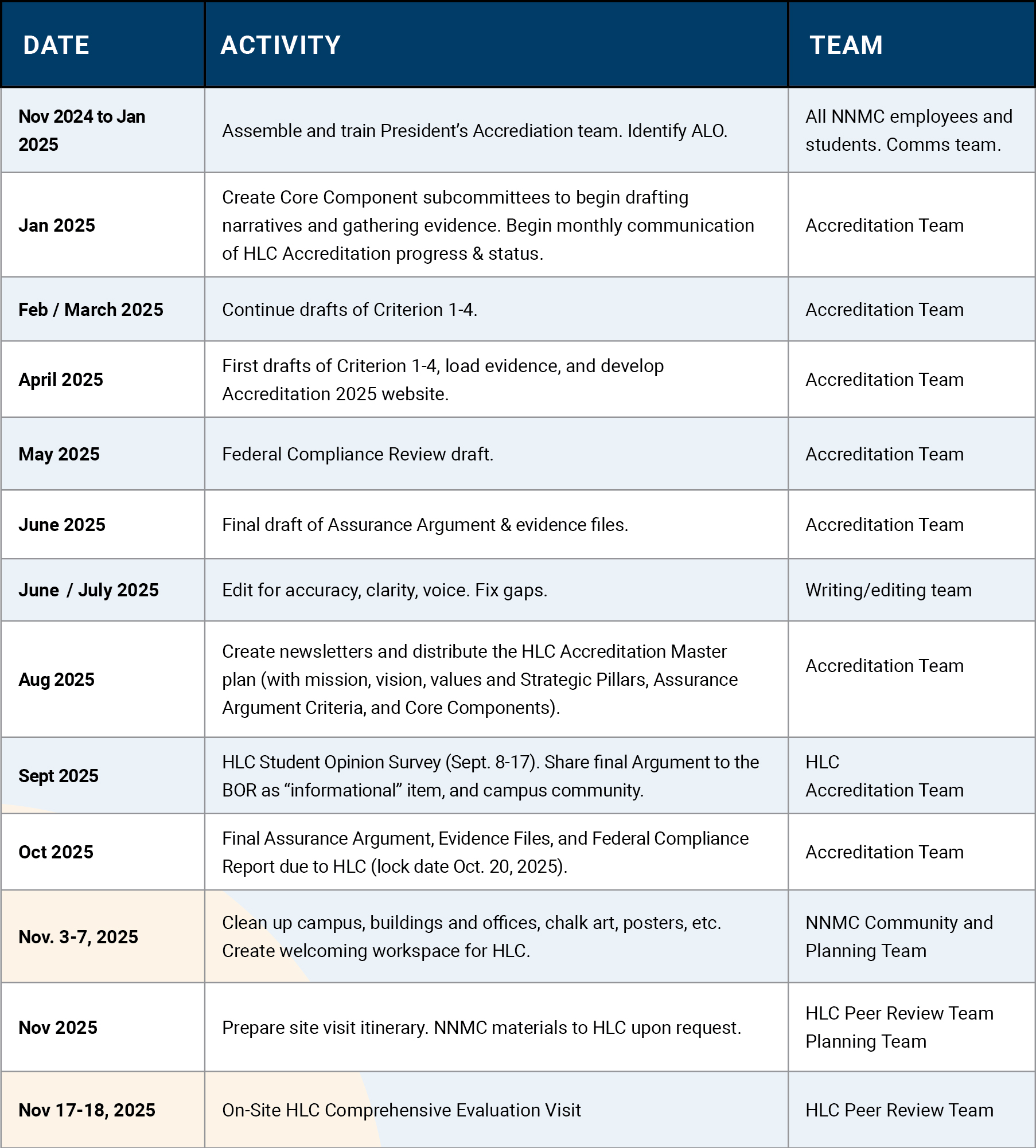 Accreditation Timeline